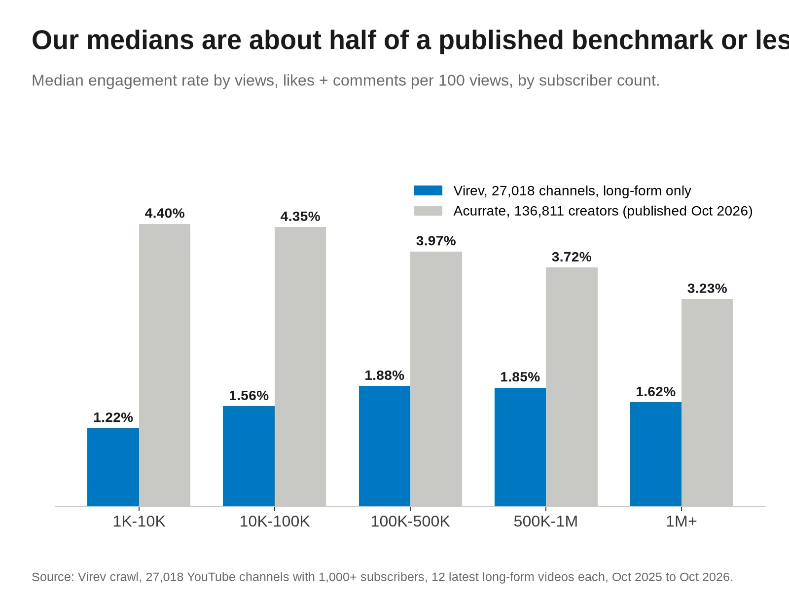 Grouped bar chart of median YouTube engagement rate by views by subscriber count. Virev long-form: 1.22%, 1.56%, 1.88%, 1.85%, 1.62%. Acurrate: 4.40%, 4.35%, 3.97%, 3.72%, 3.23%.