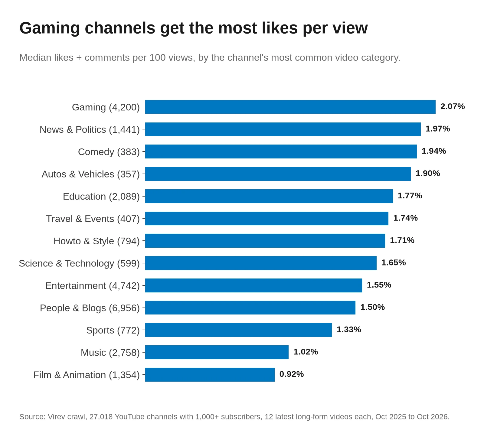 Horizontal bar chart of median YouTube engagement rate by views by video category. Gaming 2.07%, News and Politics 1.97%, Comedy 1.94%, down to Music 1.02% and Film and Animation 0.92%.