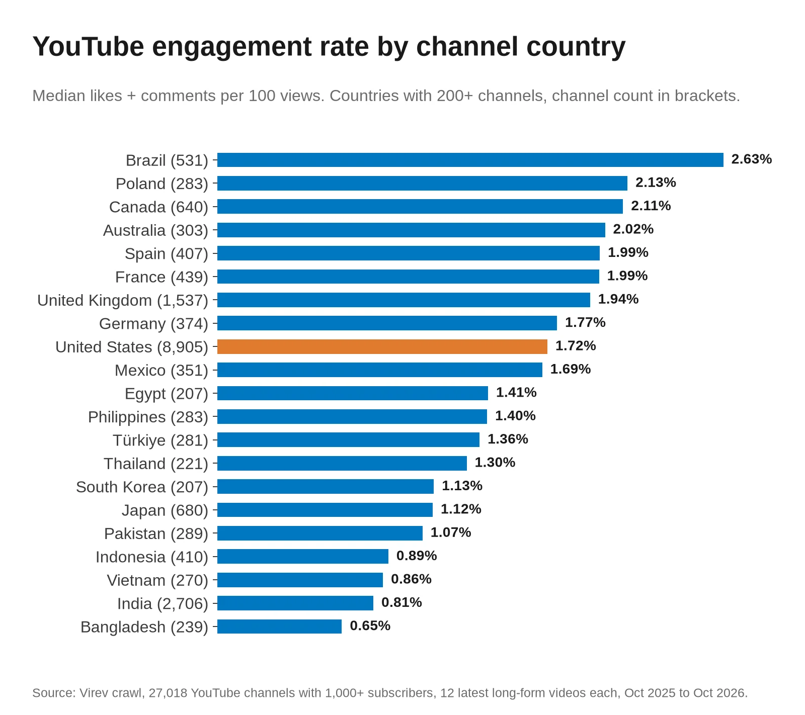 Horizontal bar chart of median YouTube engagement rate by views by channel country. Brazil 2.63% is highest, then Poland, Canada, Australia, Spain and France near 2%. United States 1.72%. India 0.81% and Bangladesh 0.65% are lowest.