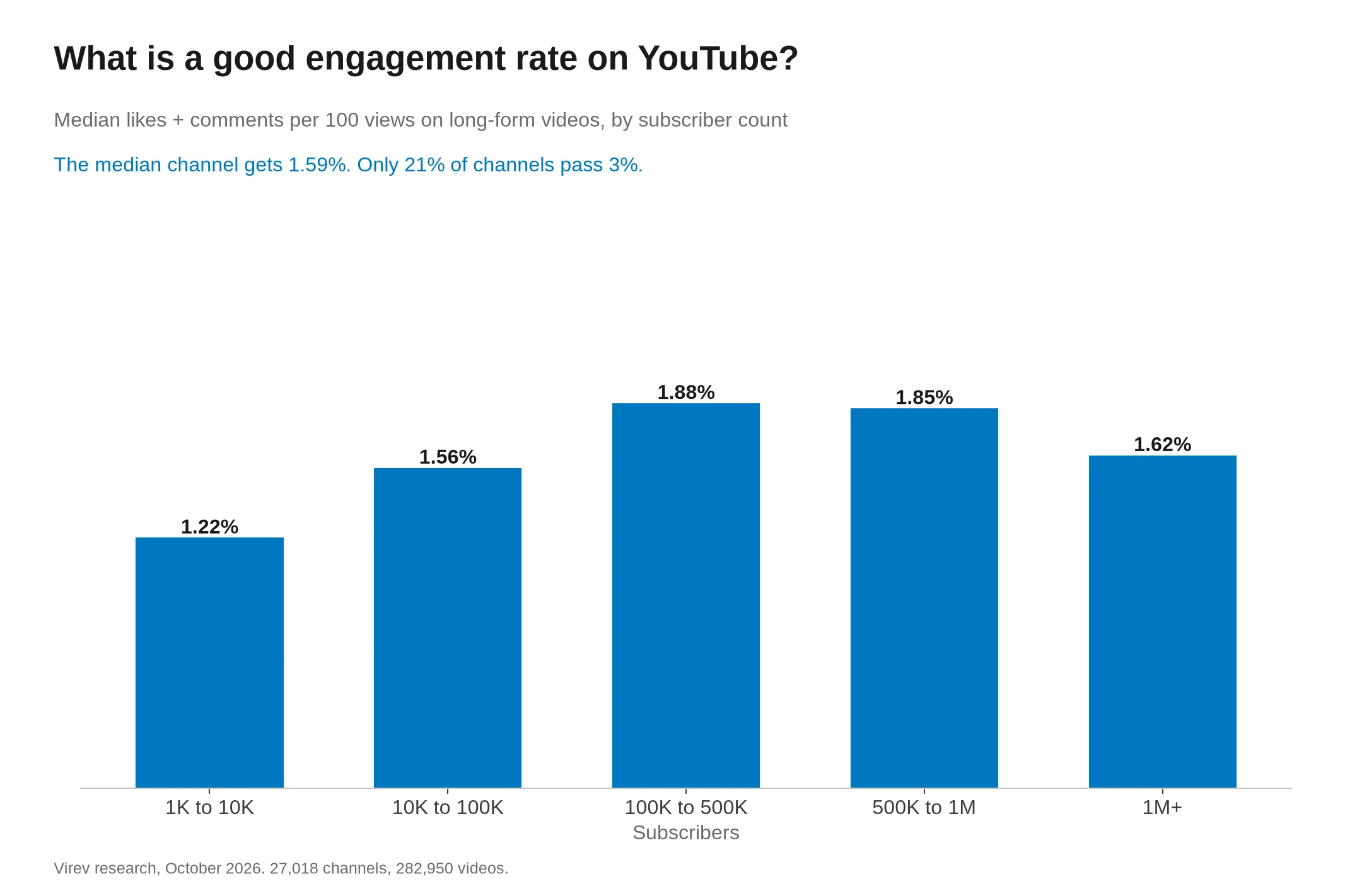 Bar chart of the median YouTube engagement rate by views, by subscriber count. 1K to 10K 1.22%, 10K to 100K 1.56%, 100K to 500K 1.88%, 500K to 1M 1.85%, 1M+ 1.62%. The median channel gets 1.59%, and 21% of channels pass 3%.
