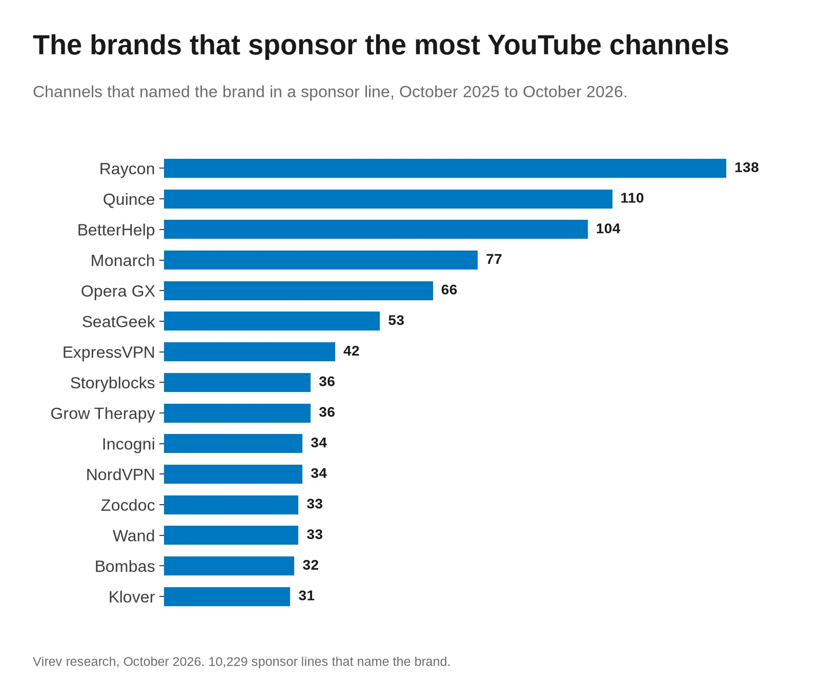 Horizontal bar chart of the brands named in sponsor lines on the most YouTube channels. Raycon 138 channels, Quince 110, BetterHelp 104, Monarch 77, Opera GX 66, SeatGeek 53, ExpressVPN 42, Storyblocks 36, Grow Therapy 36, Incogni 34, NordVPN 34, Zocdoc 33, Wand 33, Bombas 32, Klover 31.