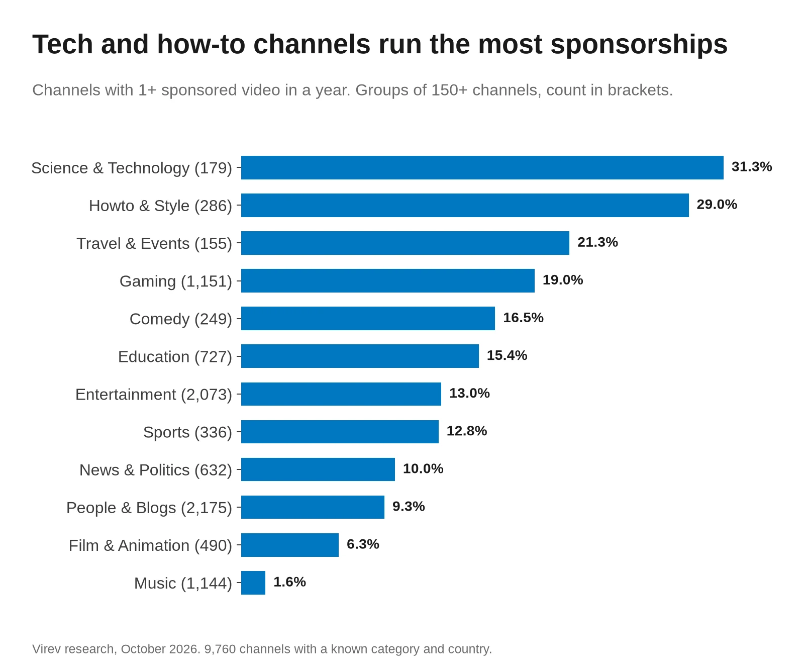 Horizontal bar chart of the share of YouTube channels with at least one sponsored video in a year, by category. Science and Technology 31.3%, Howto and Style 29.0%, Travel and Events 21.3%, Gaming 19.0%, Comedy 16.5%, Education 15.4%, Entertainment 13.0%, Sports 12.8%, News and Politics 10.0%, People and Blogs 9.3%, Film and Animation 6.3%, Music 1.6%.