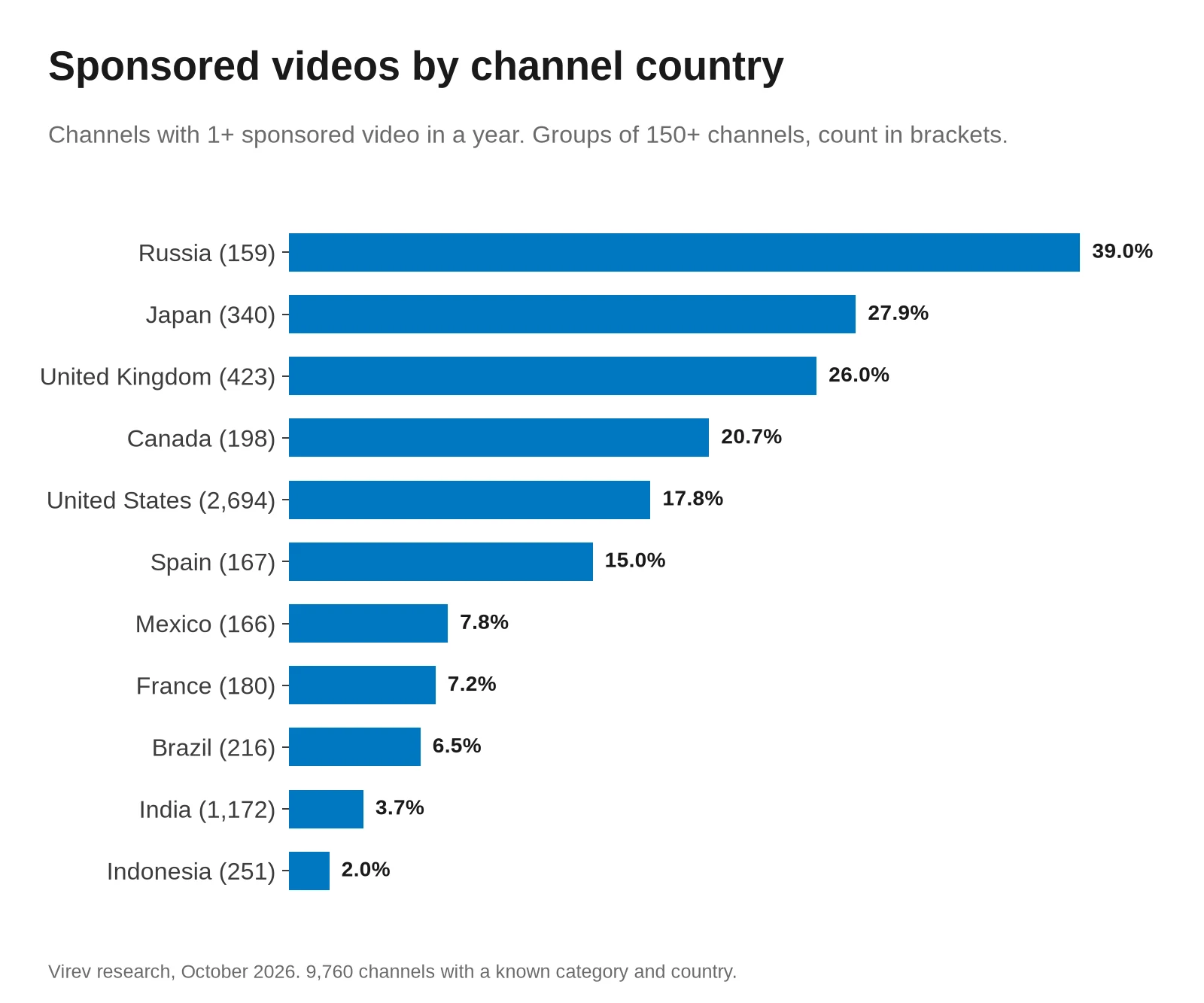Horizontal bar chart of the share of YouTube channels with at least one sponsored video in a year, by channel country. Russia 39.0%, Japan 27.9%, United Kingdom 26.0%, Canada 20.7%, United States 17.8%, Spain 15.0%, Mexico 7.8%, France 7.2%, Brazil 6.5%, India 3.7%, Indonesia 2.0%.