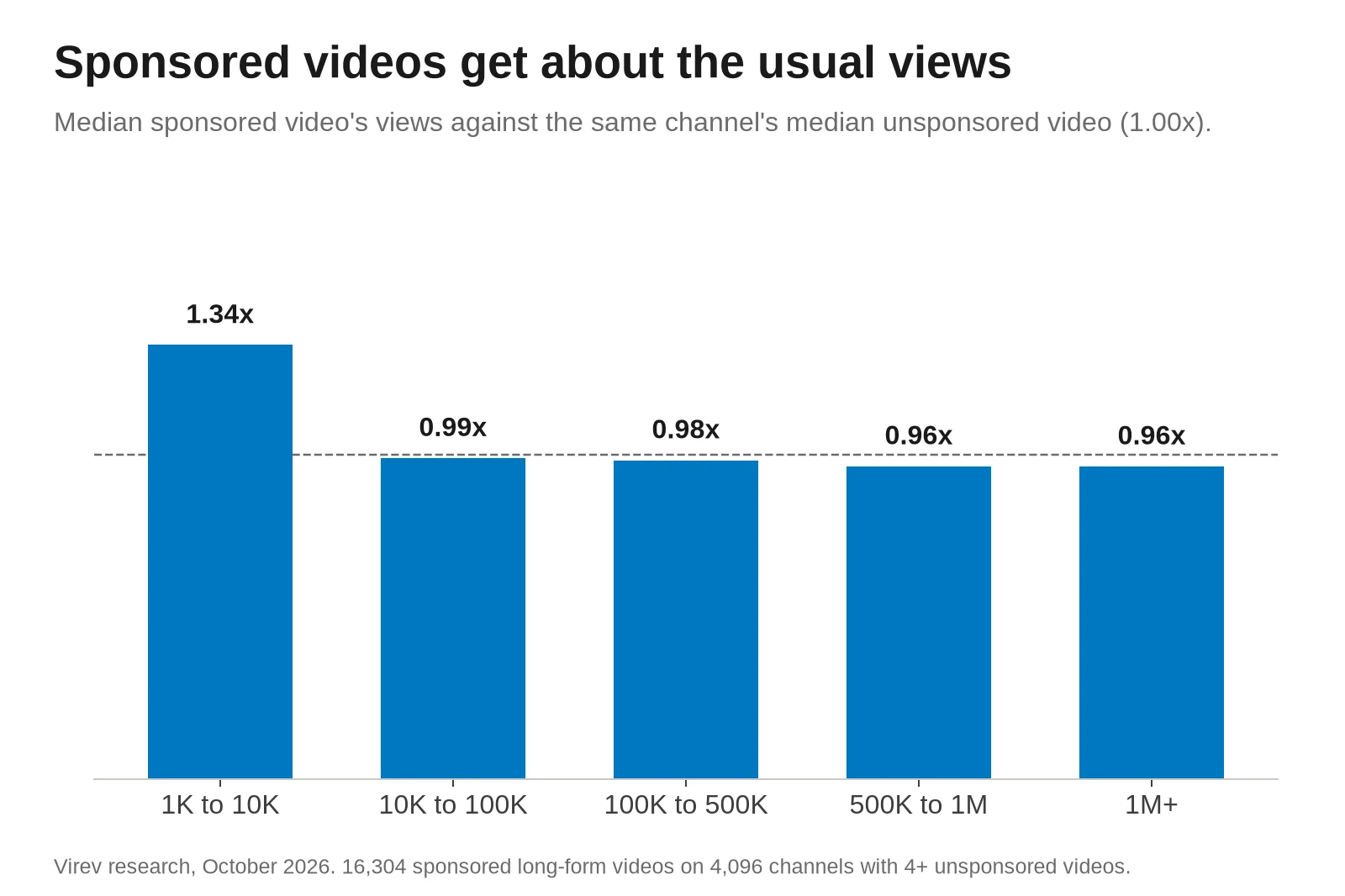 Bar chart of the median sponsored YouTube video's views against the same channel's usual video, by subscriber count. 1K to 10K 1.34x, 10K to 100K 0.99x, 100K to 500K 0.98x, 500K to 1M 0.96x, 1M+ 0.96x.