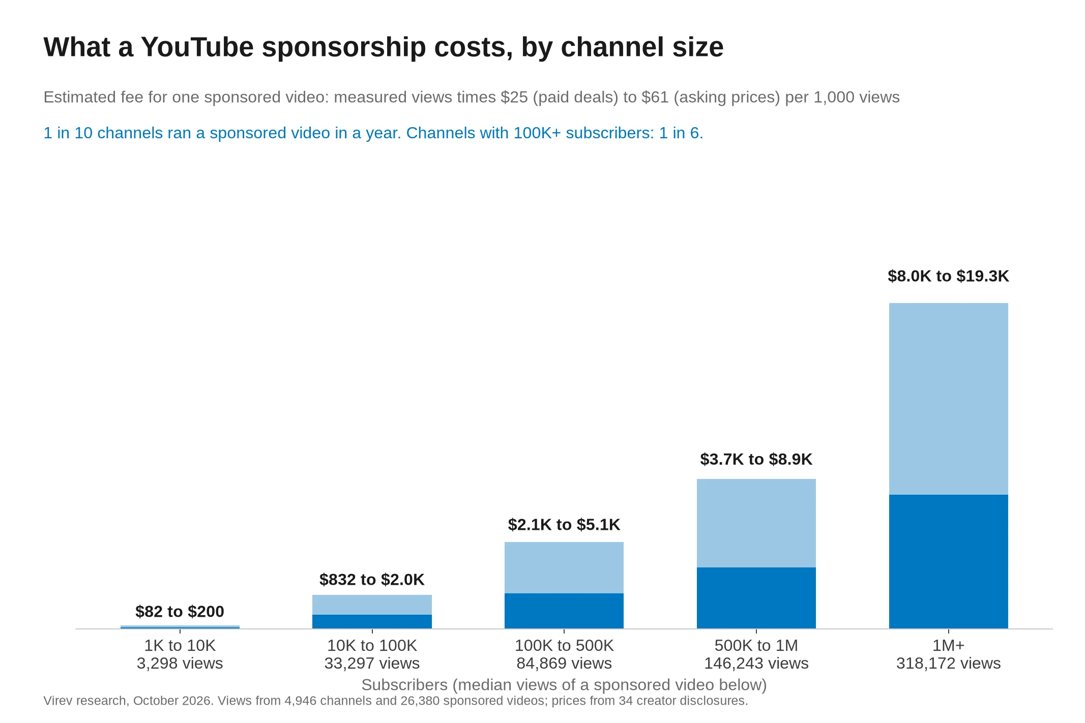 Bar chart of the estimated cost of one sponsored YouTube video by subscriber count. 1K to 10K $82 to $200, 10K to 100K $832 to $2,000, 100K to 500K $2,100 to $5,100, 500K to 1M $3,700 to $8,900, 1M+ $8,000 to $19,300. 1 in 10 channels ran a sponsored video in a year.
